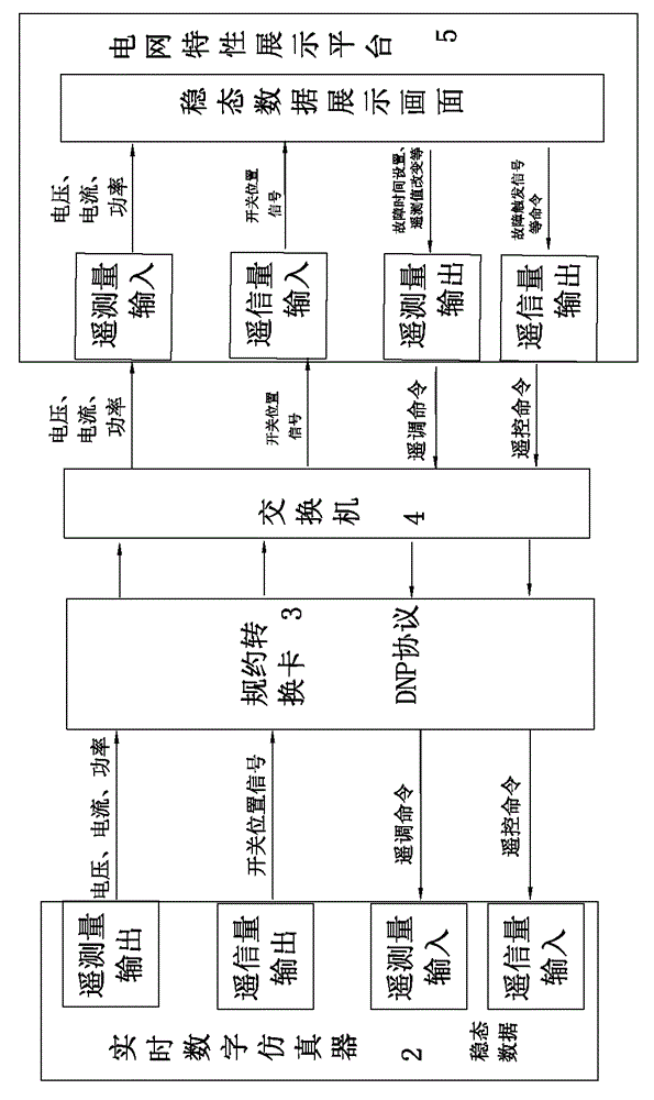 Display system and display method for operating characteristics for alternating-current and direct-current power grid based on RTDS (real-time digital system) real-time digital simulation