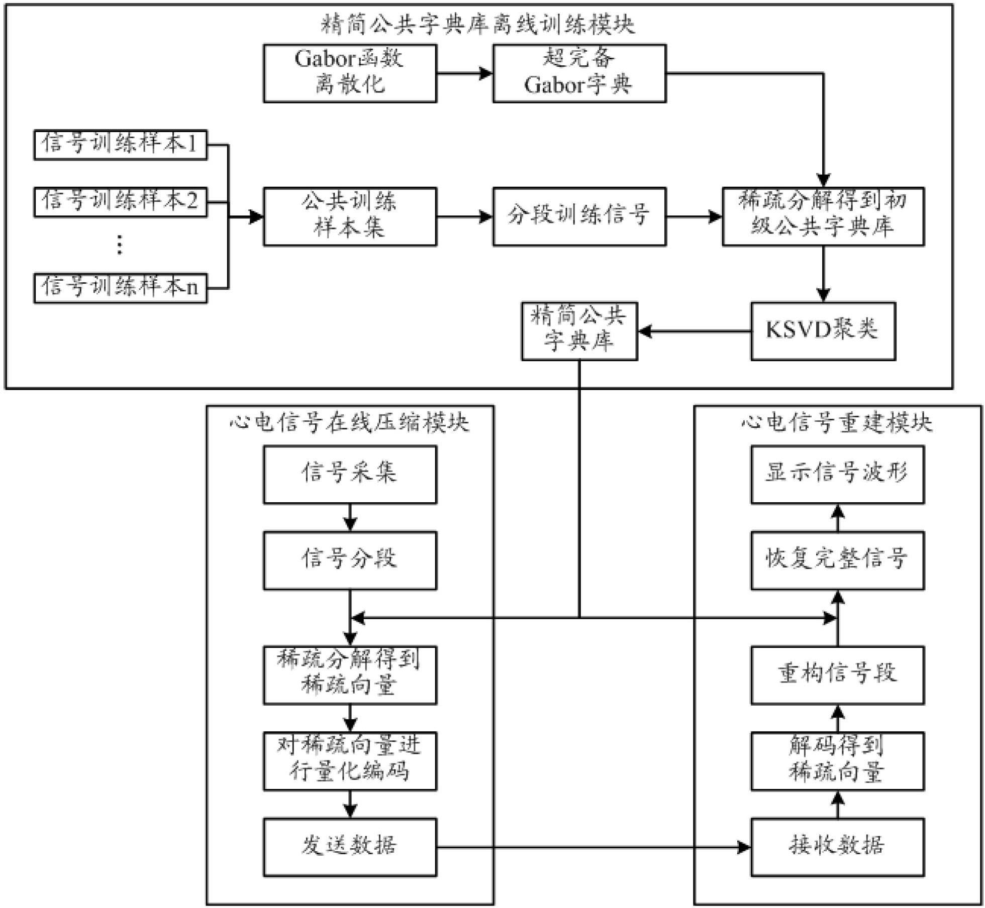 Electrocardiogram signal sparse decompression and compression system based on concise common dictionary base