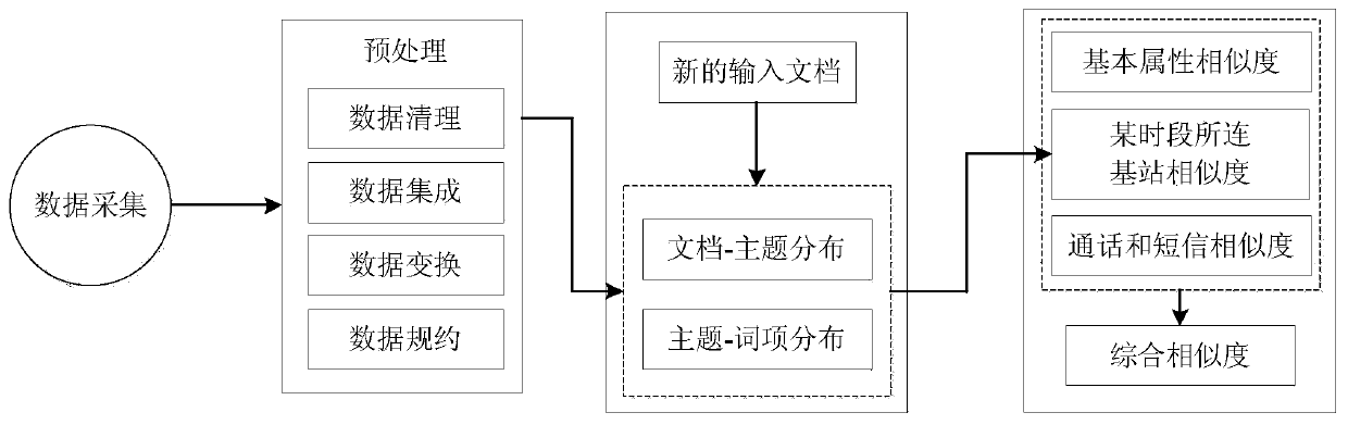 A method for discovering the similarity of telecom users based on lda topic model