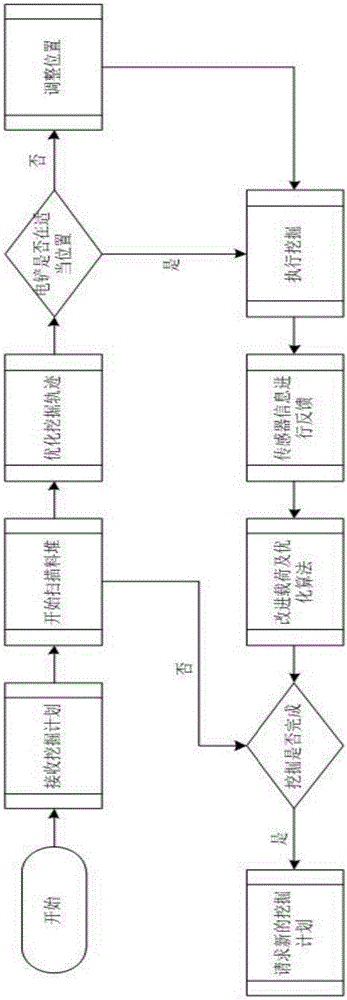 Automatic control system and optimal trajectory planning method of intelligent excavator