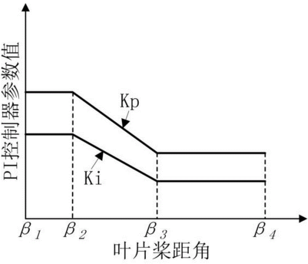 Controlling method and device for wind generating set