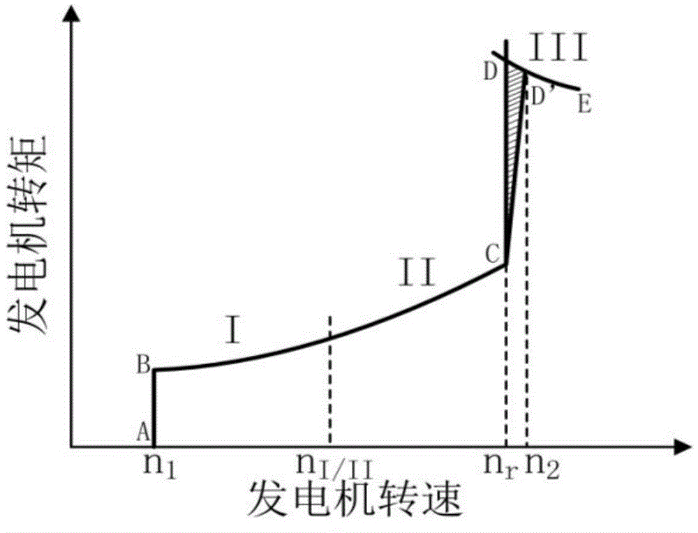 Controlling method and device for wind generating set