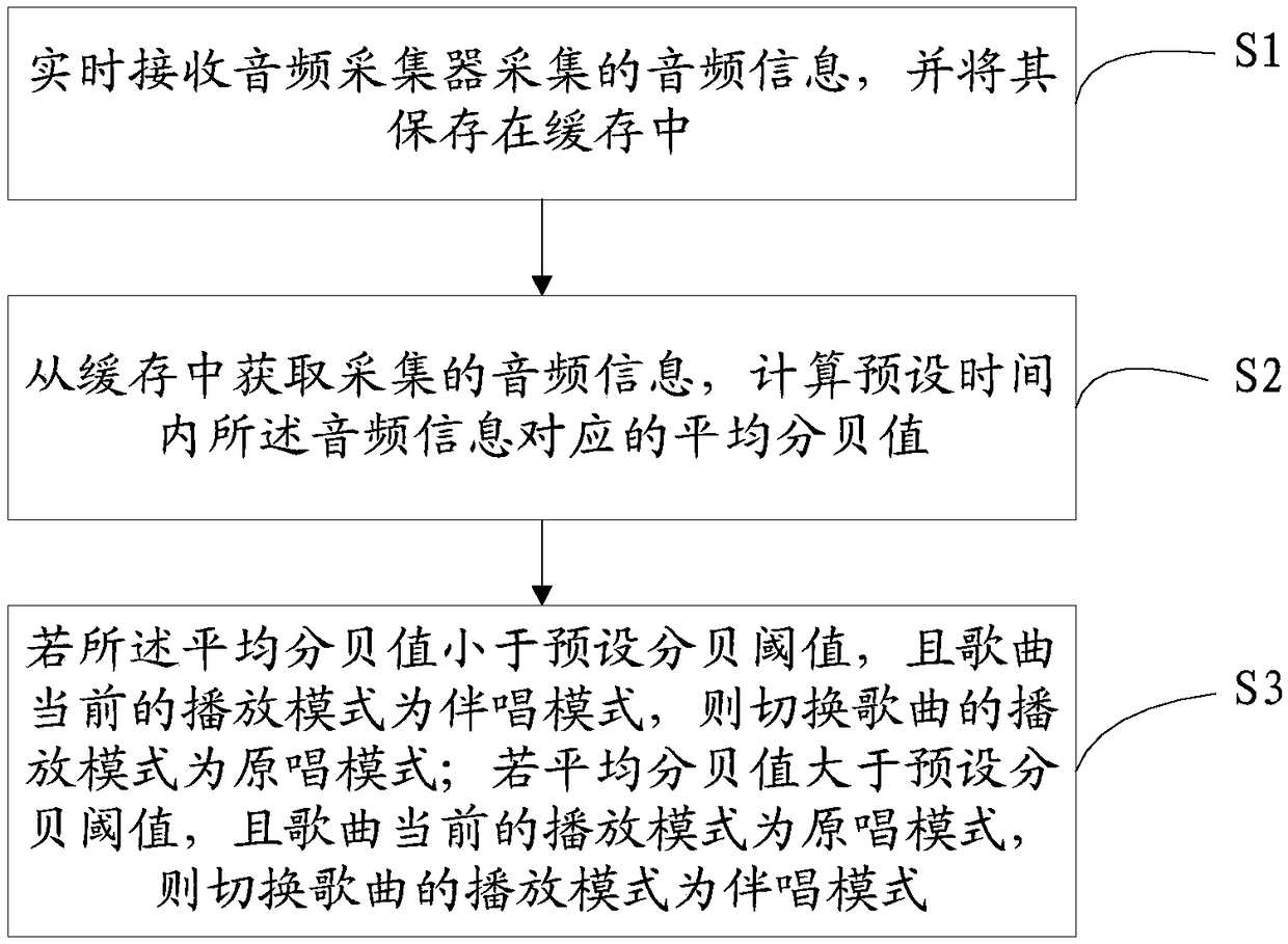 Method and system for Karaoke intelligent singing guidance based on audio information