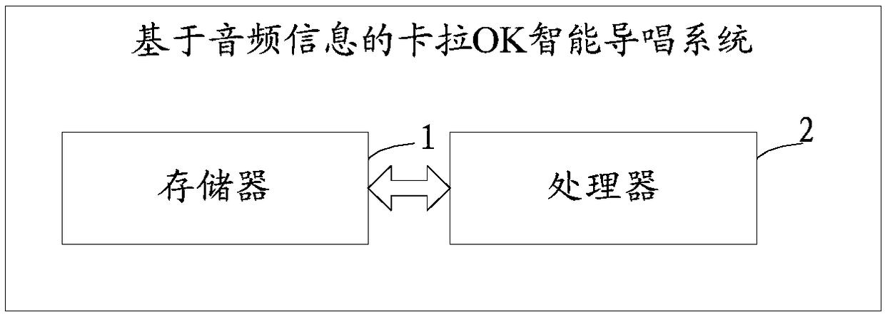 Method and system for Karaoke intelligent singing guidance based on audio information