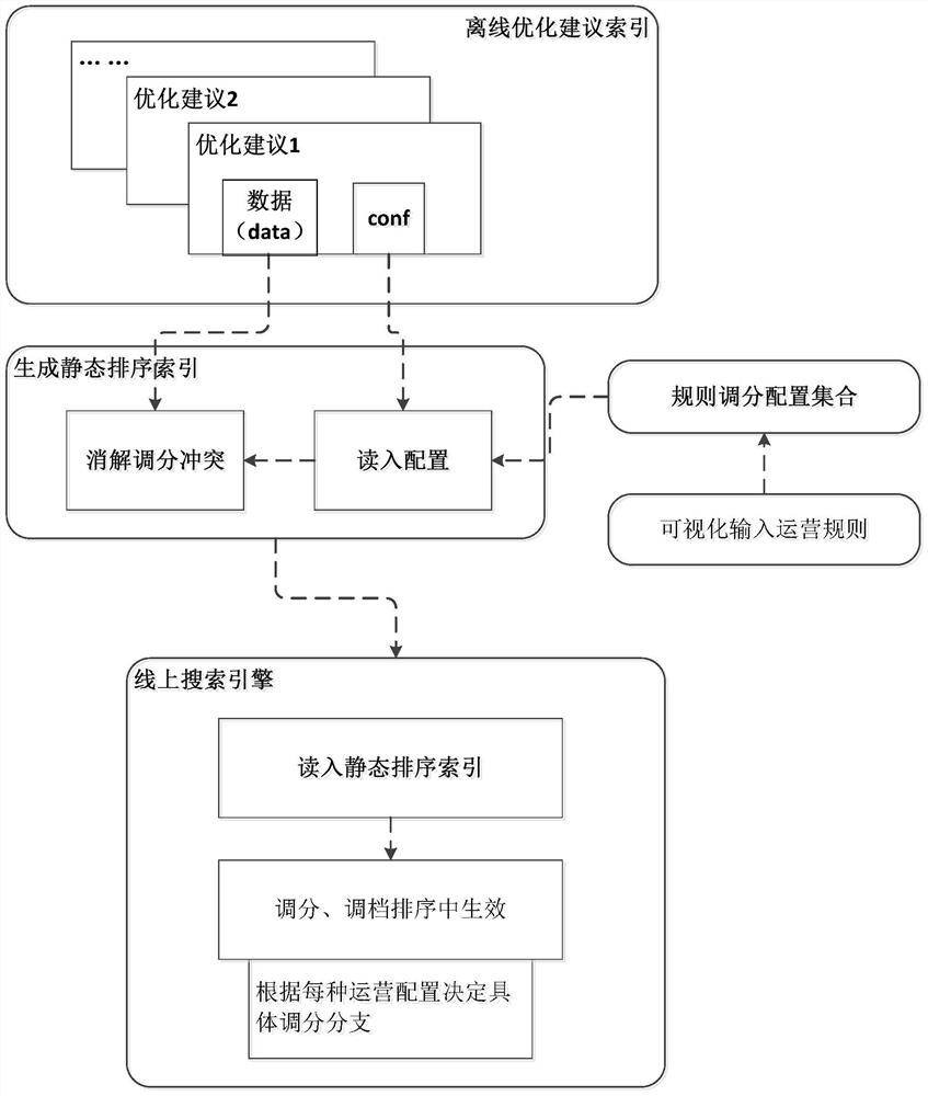 Search optimization method and device