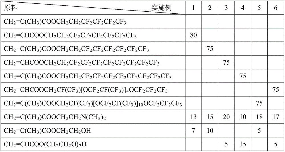 Fluorine-containing copolymer for water and oil prevention of paper and preparation method of dispersion liquid of fluorine-containing copolymer