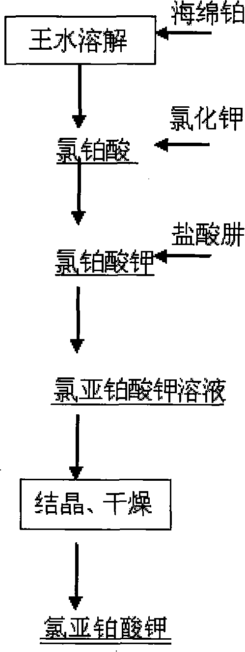 Preparation of potassium platinochloride