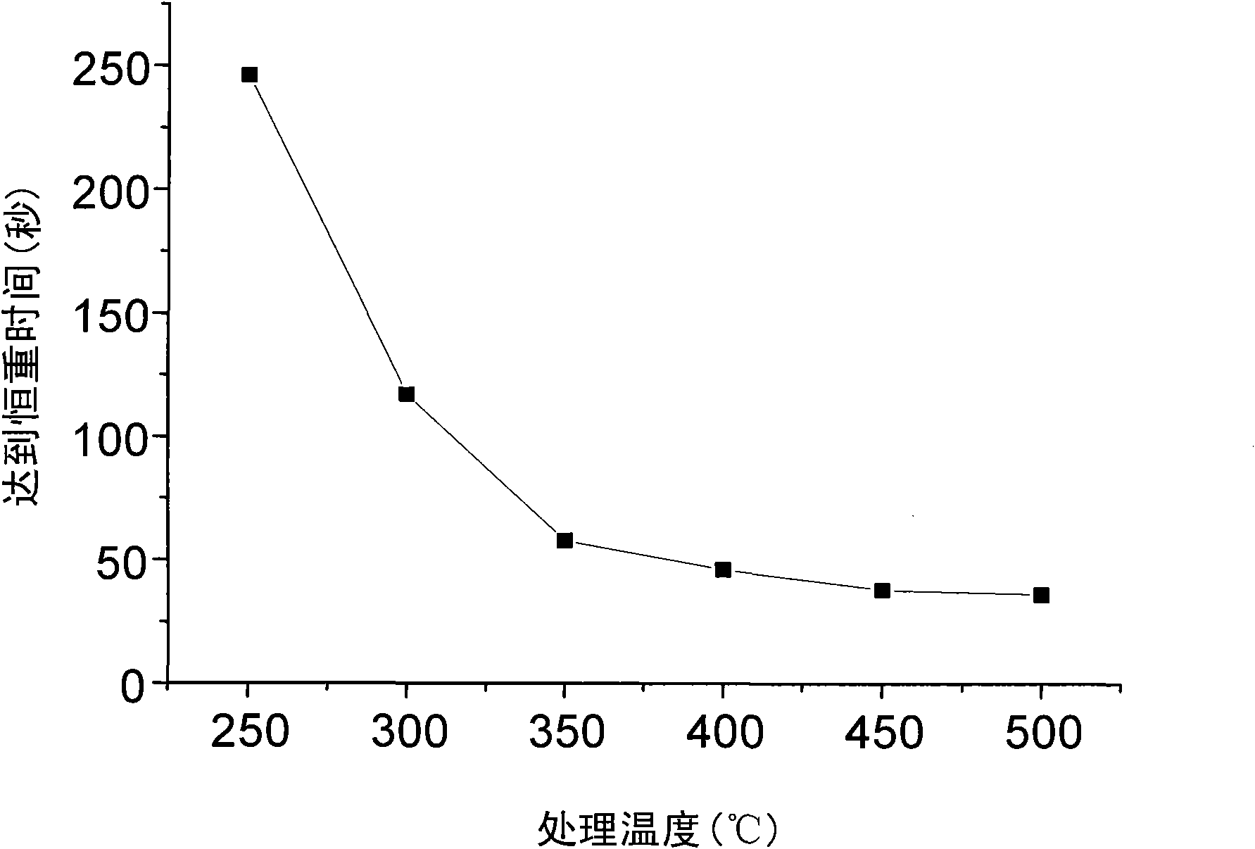 Method and complete set of equipment for making high-quality pore-forming agent by using waste straws