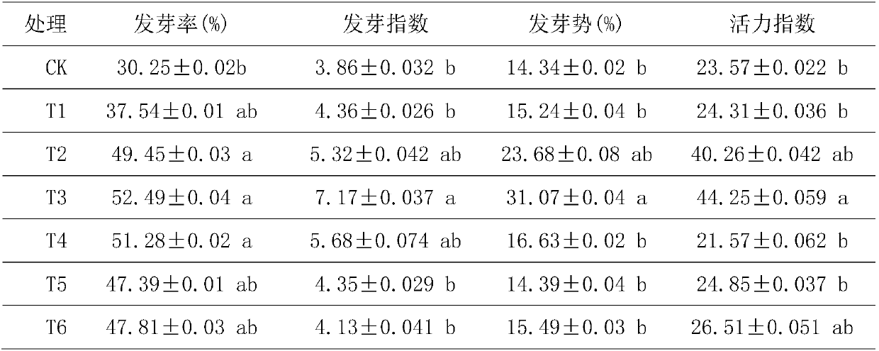 Application of mixed preparation of 5-aminolevulinic acid and forchlorfenuron to Leymus chinensis Tzvel planting