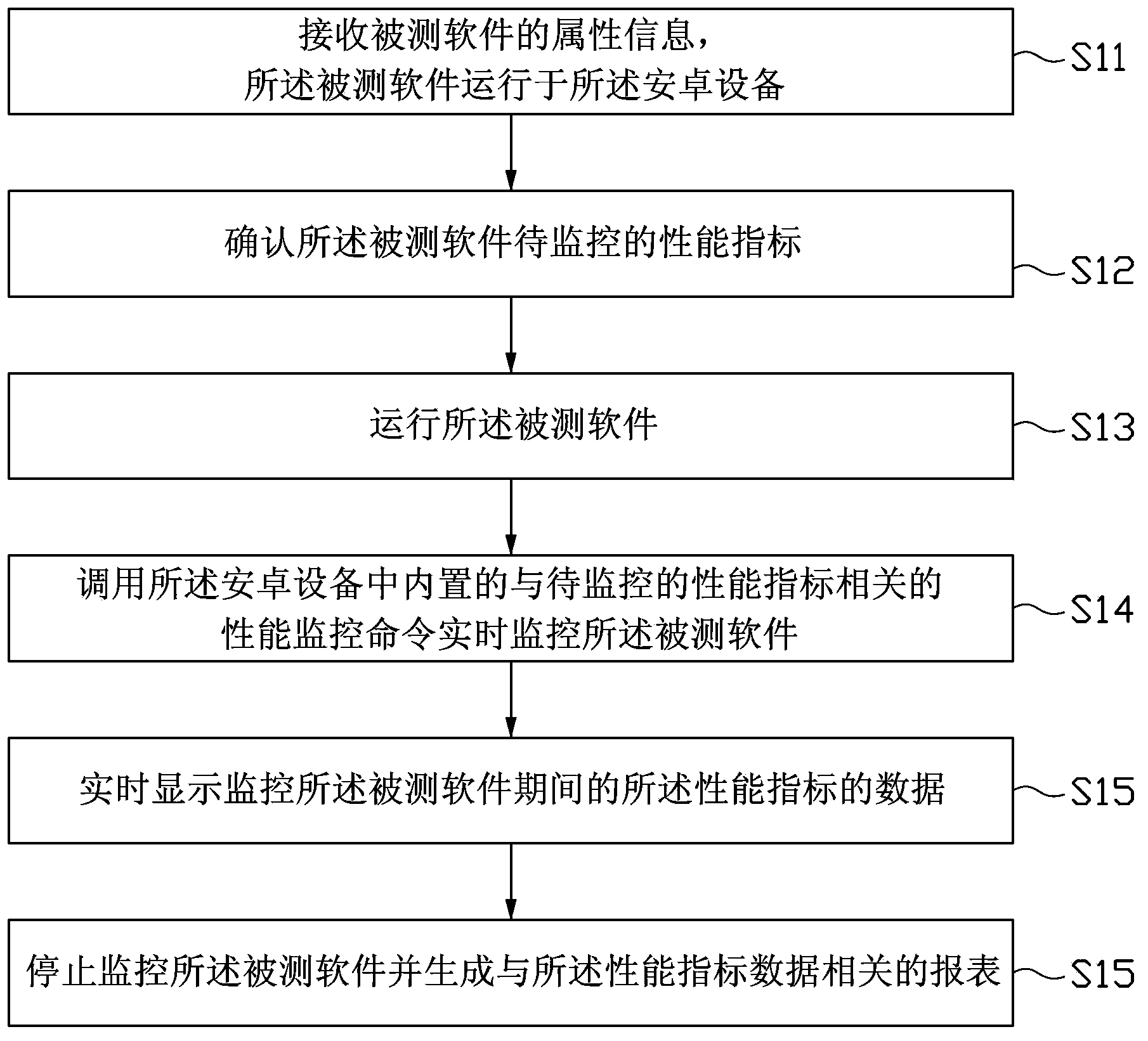 Software performance testing method and device in Android device