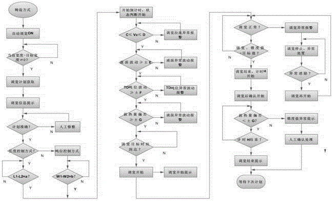 Automatic on-line width adjustment control system for continuous casting and process control method