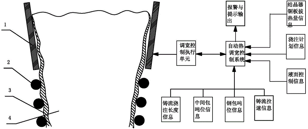 Automatic on-line width adjustment control system for continuous casting and process control method