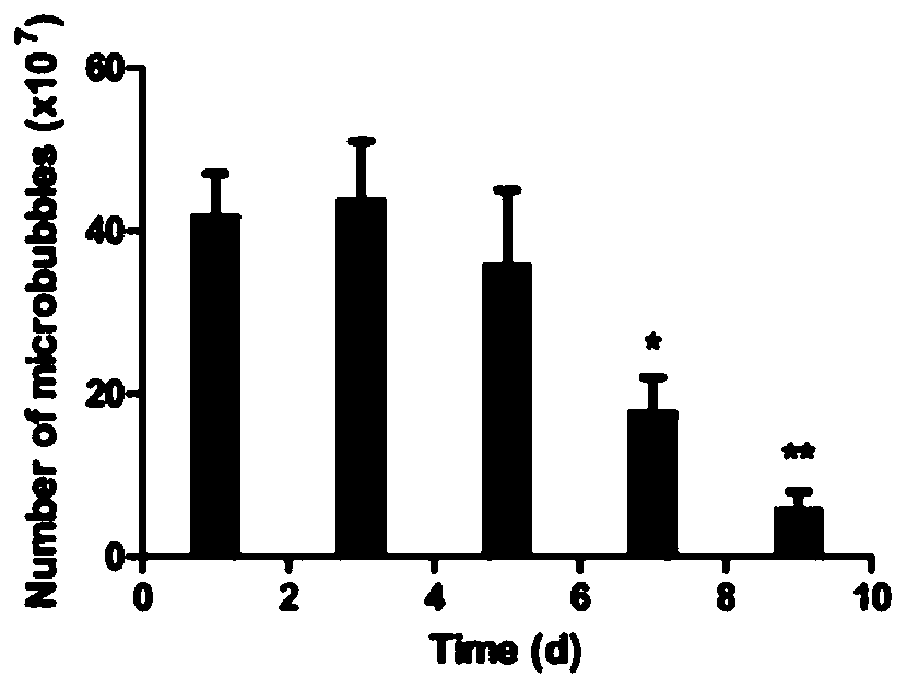 Method for preparing sPD1-loaded microbubbles targeting CD133 and application thereof in preparing drugs for inhibiting cervical cancer