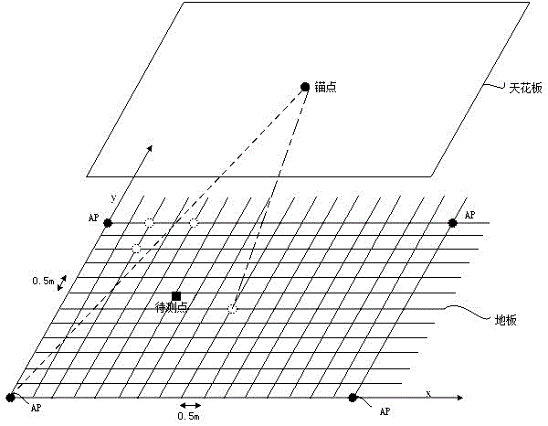 A WiFi indoor positioning method based on anchor points and location fingerprints