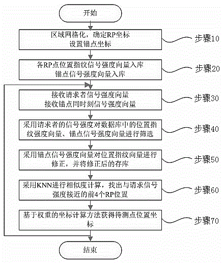 A WiFi indoor positioning method based on anchor points and location fingerprints