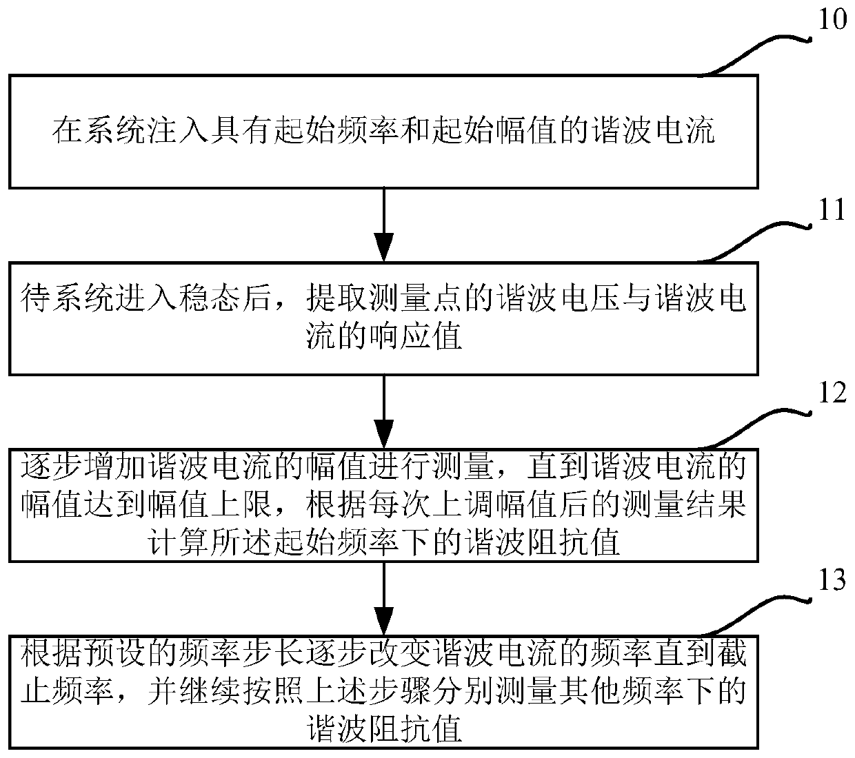 Harmonic impedance scanning method and device for HVDC transmission system