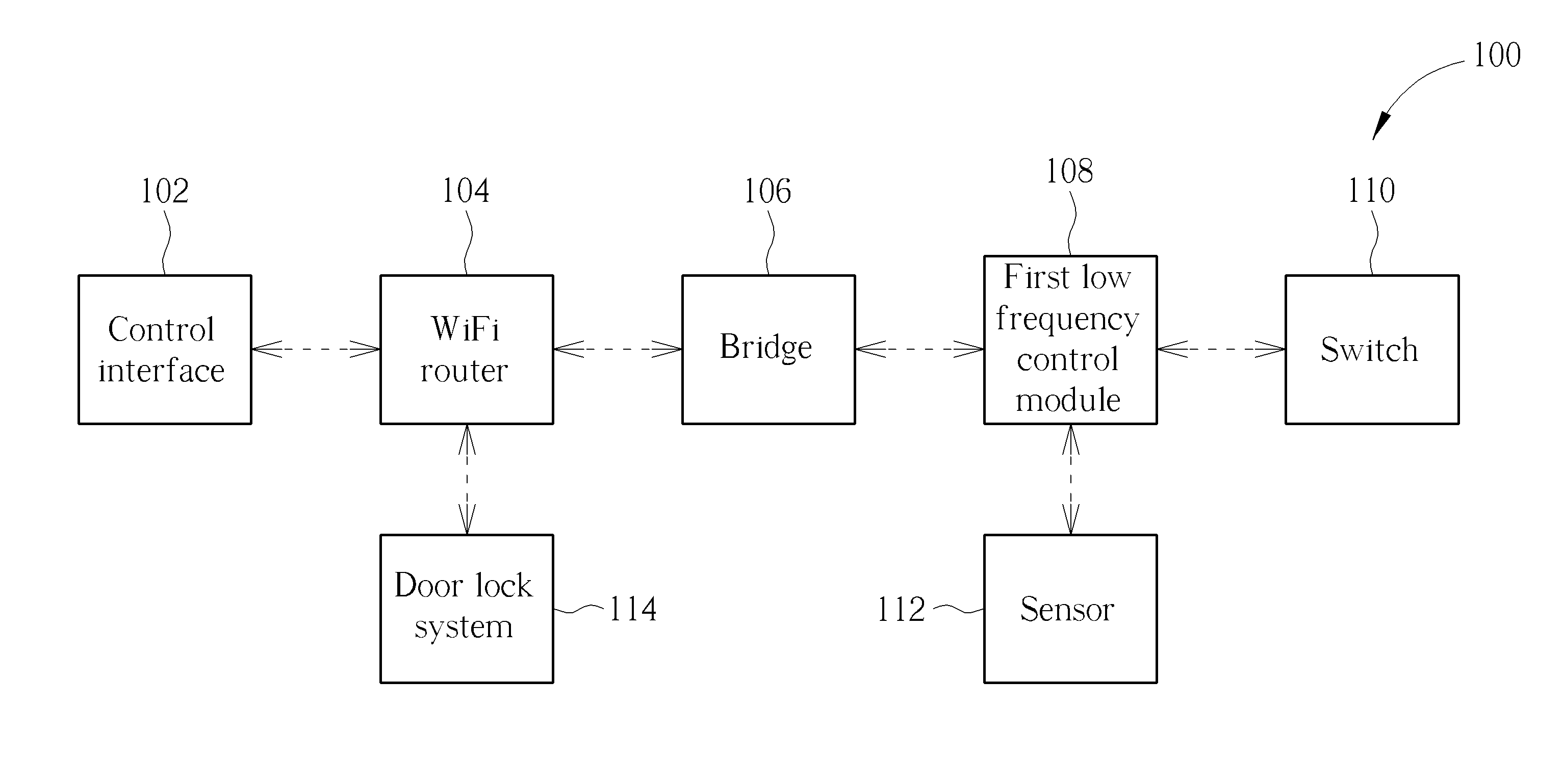 Remote control system having a communication frequency lower than wireless fidelity signals