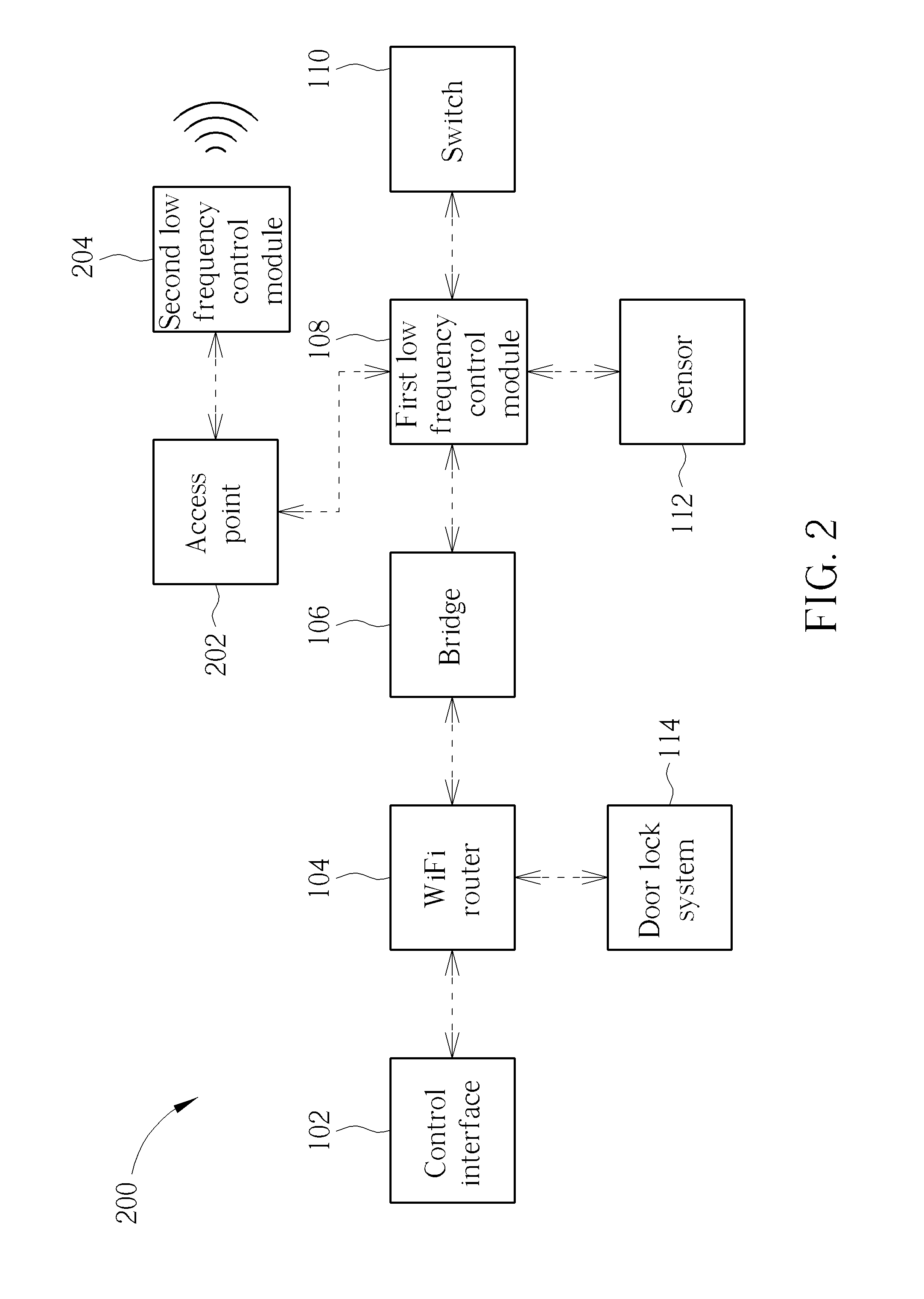 Remote control system having a communication frequency lower than wireless fidelity signals