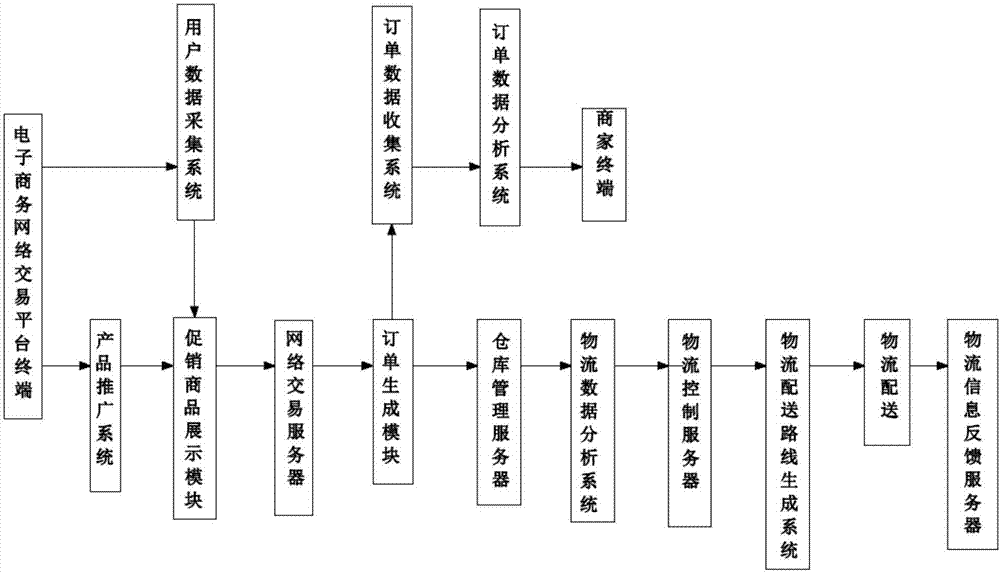 Intelligent logistics management system based on electronic commerce