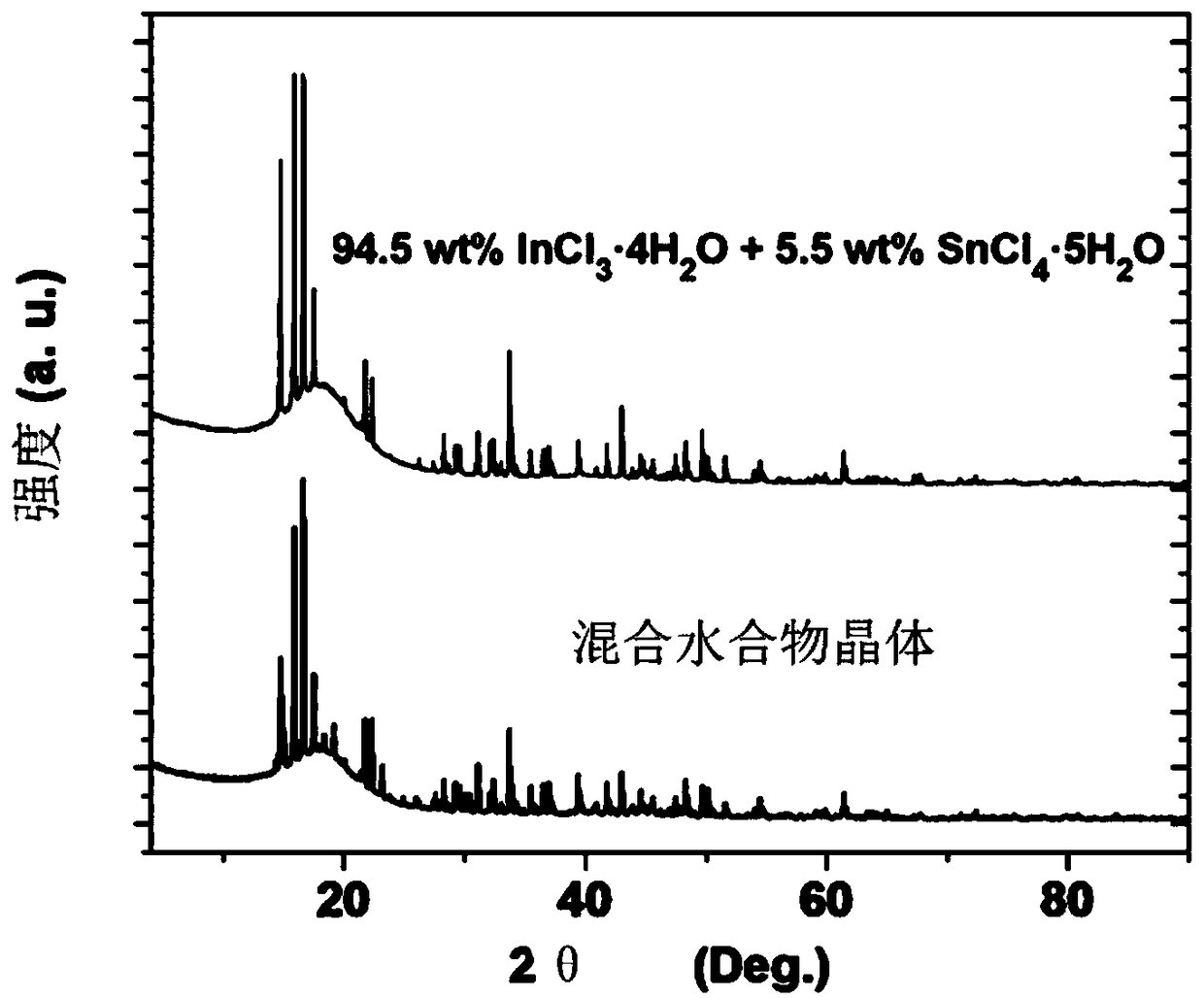 A method for reclaiming anhydrous indium salt and anhydrous tin salt from indium tin oxide