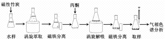 Method for detecting polychlorinated biphenyl based on magnetic bamboo charcoal disperse substrate solid-phase extraction