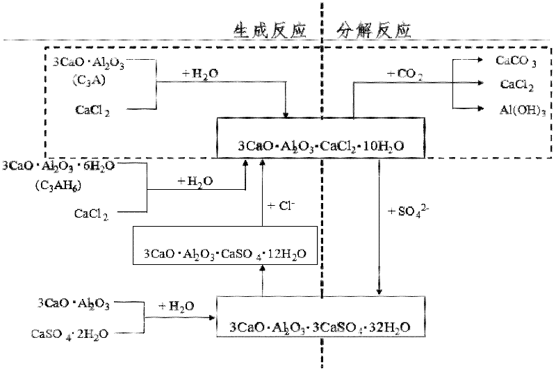 A method for dechlorinating ash by using garbage