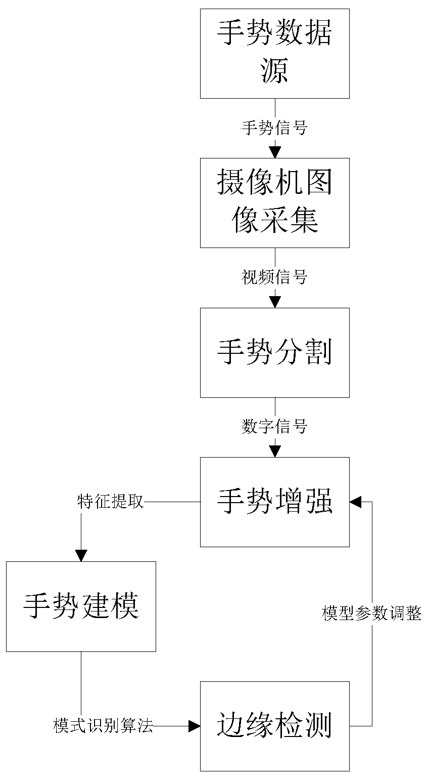 Gesture observation likelihood modeling method for three-dimensional tracking