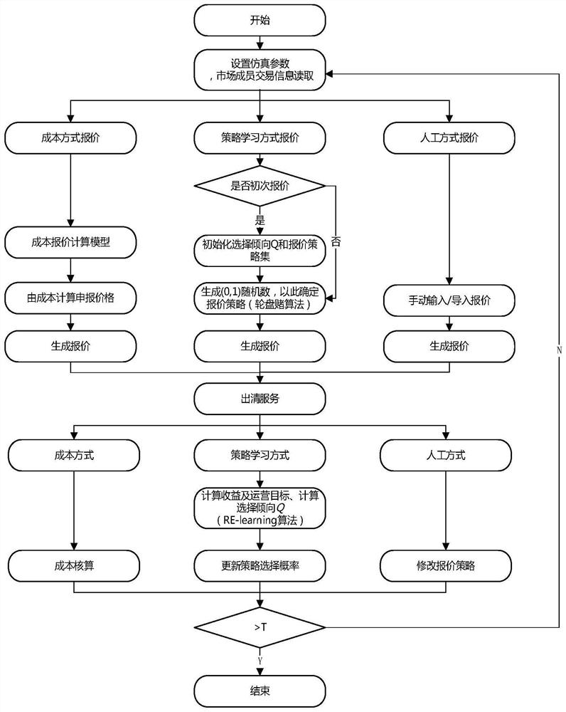 Electricity selling company market behavior simulation method and system in power consumer direct transaction