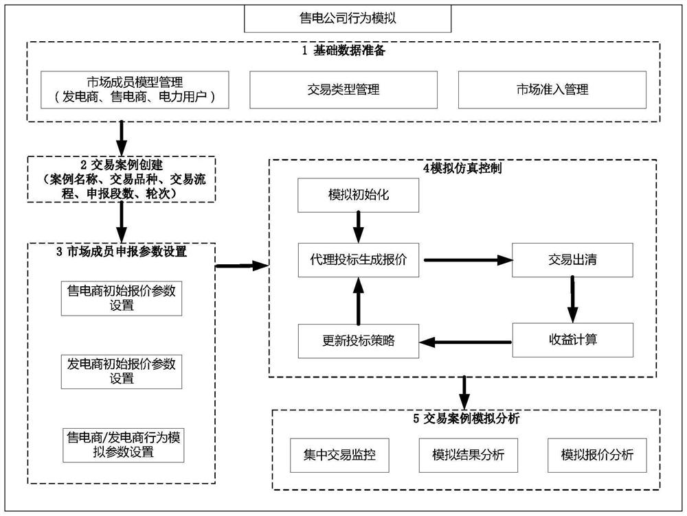 Electricity selling company market behavior simulation method and system in power consumer direct transaction