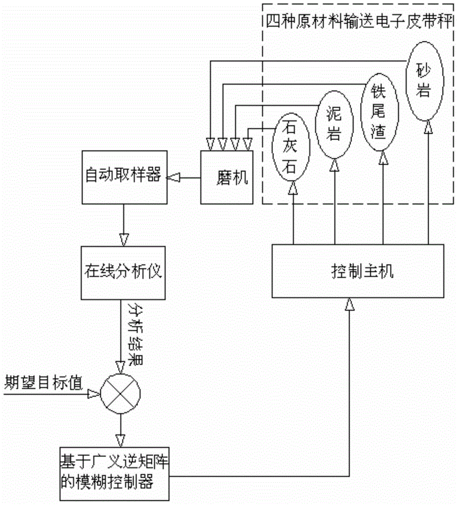 A method and system for quality control of cement raw meal based on generalized inverse matrix