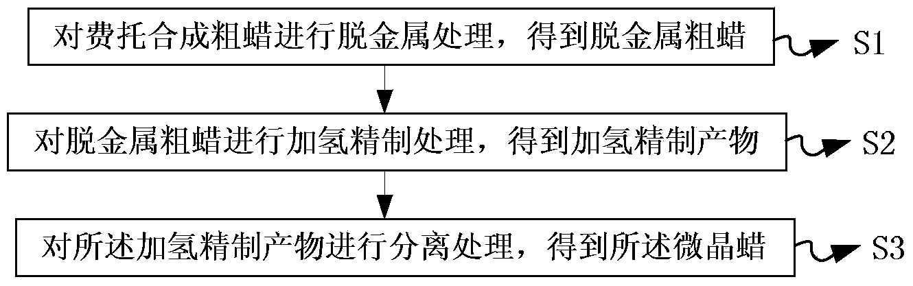 Method for producing microcrystalline wax from Fischer-Tropsch synthesis crude wax