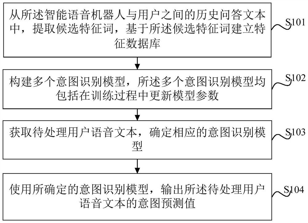 User intention recognition method and device, and computer equipment