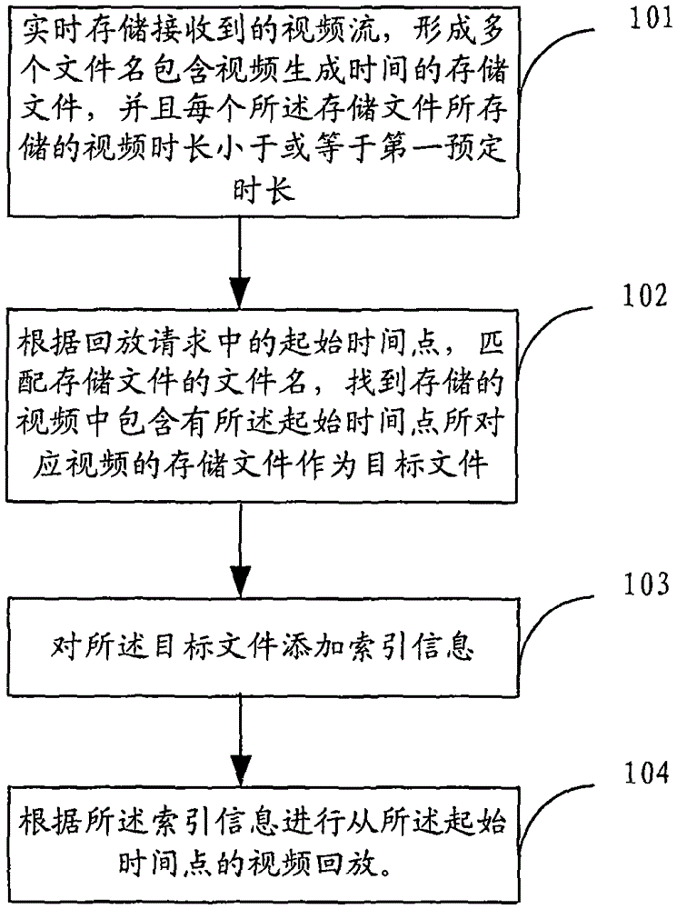 Method and device for on-demand playback of video surveillance video