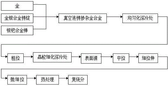 Alloy-doped gold bonding wire and cryogenic-treatment preparation method thereof