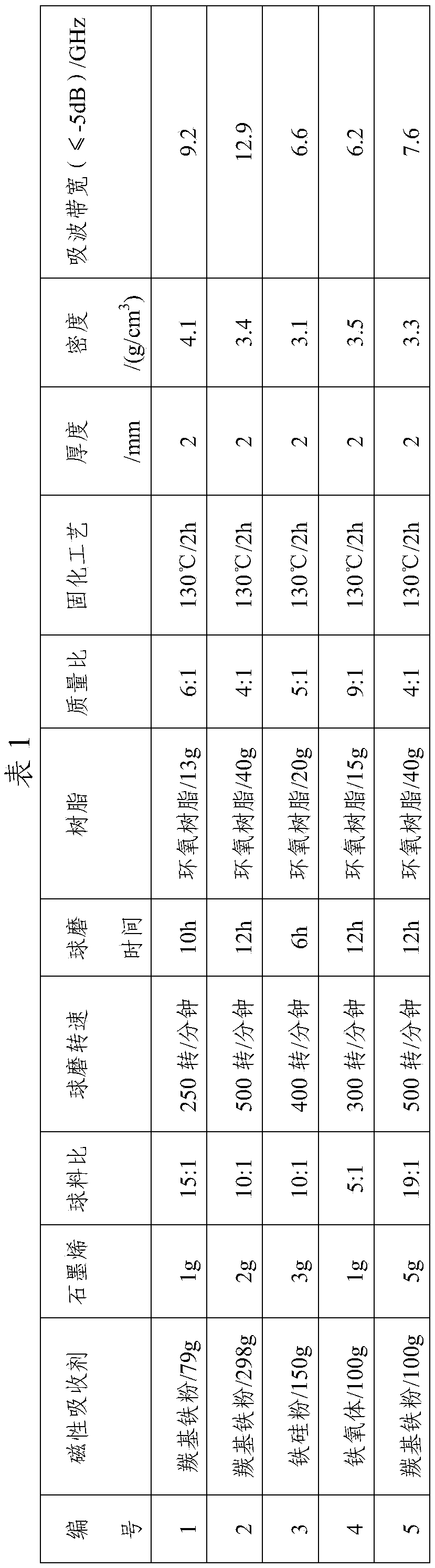 Preparation method of magnetic wave-absorbing resin