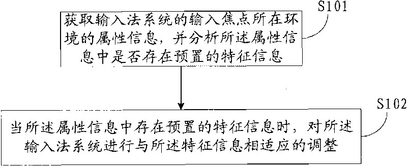 Adaptive input method and adaptive input system