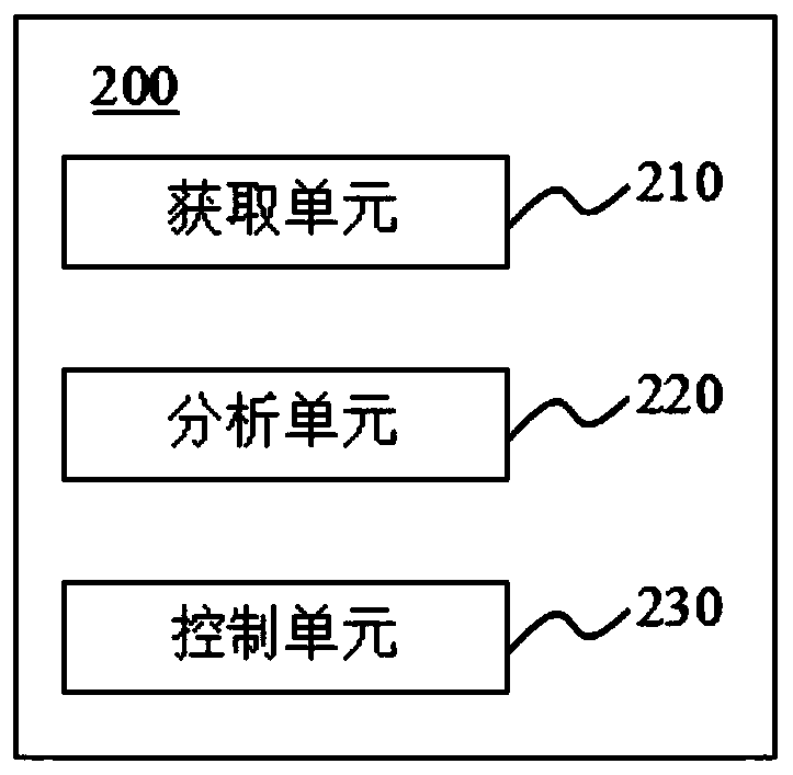 A terminal control method and system beneficial to improving efficiency