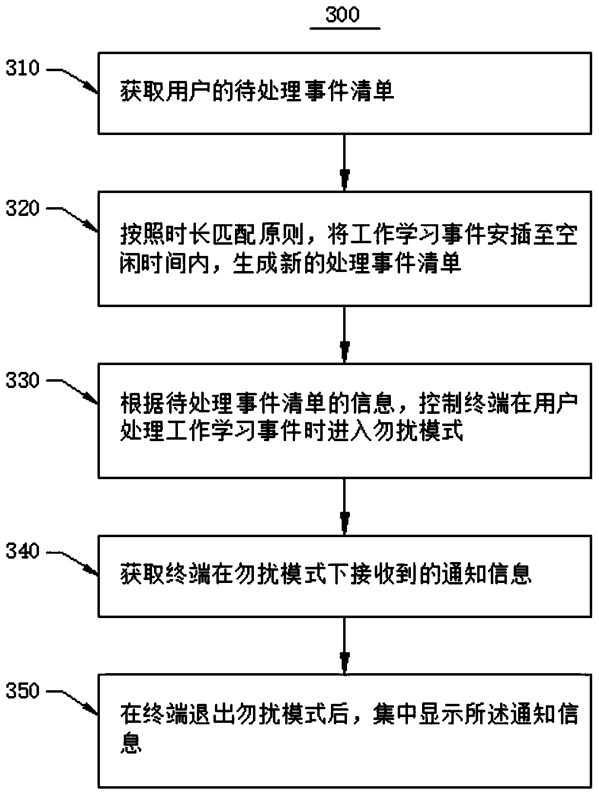 A terminal control method and system beneficial to improving efficiency