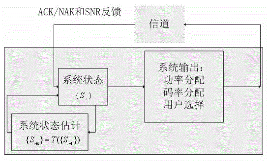 Orthogonal frequency division multiple access (OFDMA) resource scheduling method adopting cross-layer feedback information