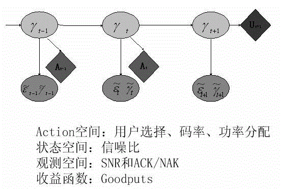 Orthogonal frequency division multiple access (OFDMA) resource scheduling method adopting cross-layer feedback information