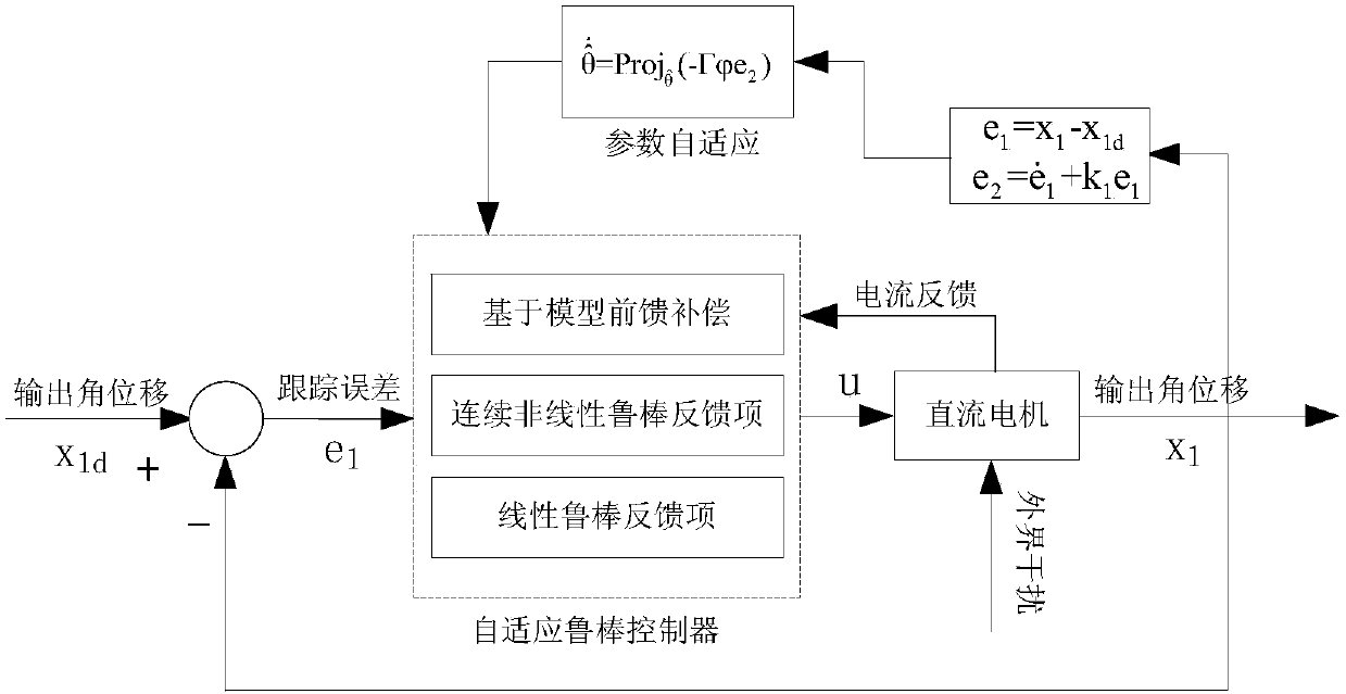 Electrical characteristics-considered motor servo system asymptotic stability control method