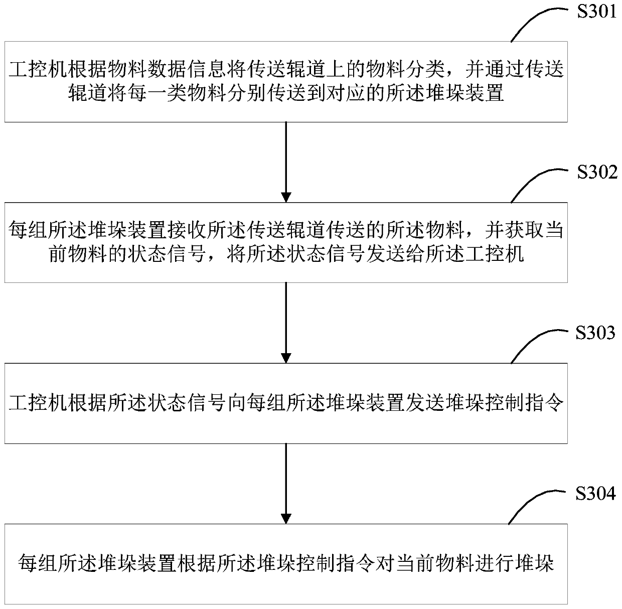 Automatic stacking system and method