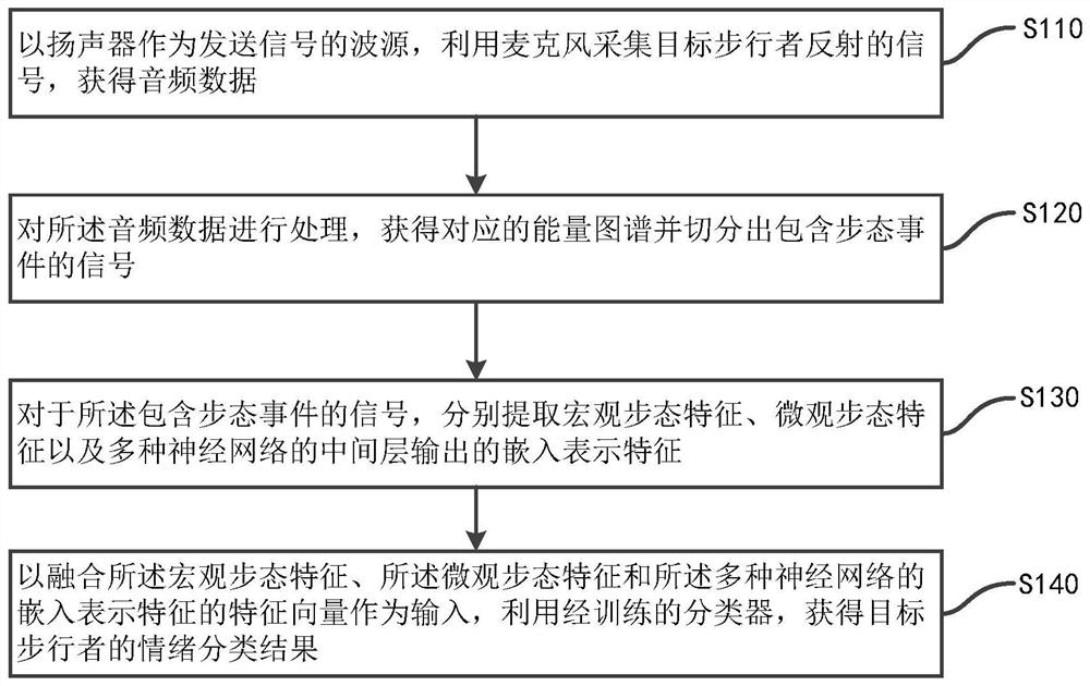 Gait recognition and emotion perception method and system based on intelligent acoustic equipment