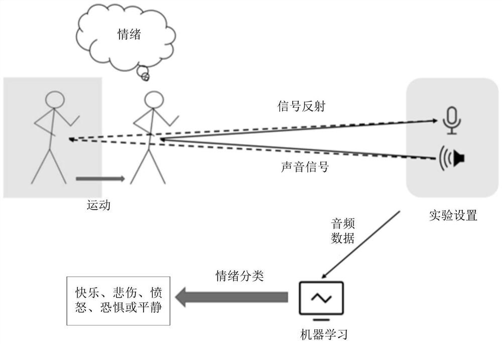 Gait recognition and emotion perception method and system based on intelligent acoustic equipment