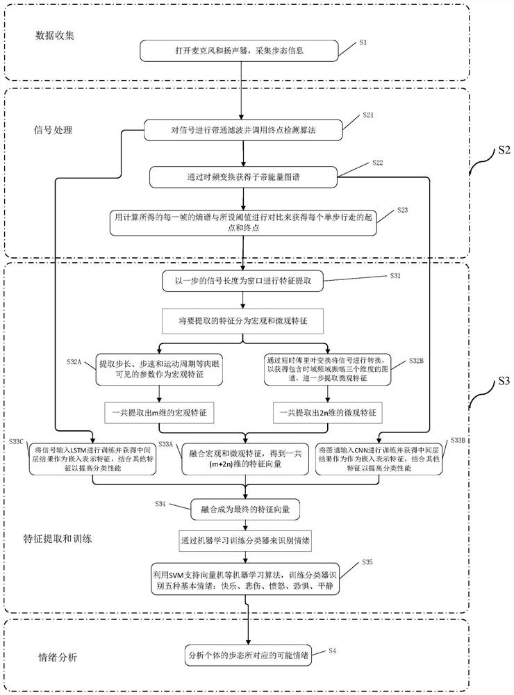 Gait recognition and emotion perception method and system based on intelligent acoustic equipment