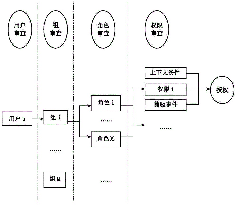 Context-aware-based security access control method for RFID system