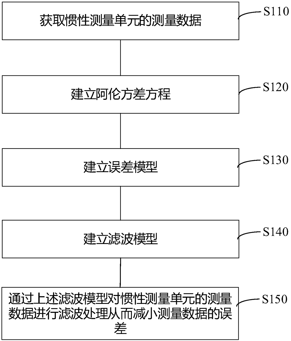 Method and device for processing measured data of inertial measurement unit and unmanned aerial vehicle