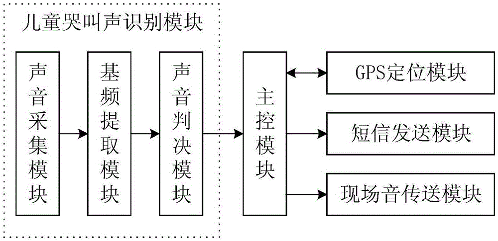 Wearable monitor capable of identifying children crying and method thereof