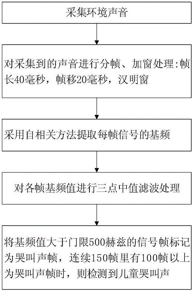 Wearable monitor capable of identifying children crying and method thereof