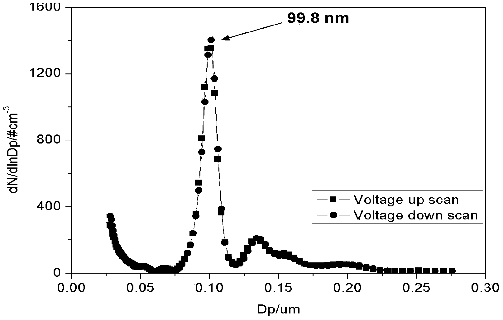 Tandem differential electromobility measuring instrument and its measuring method